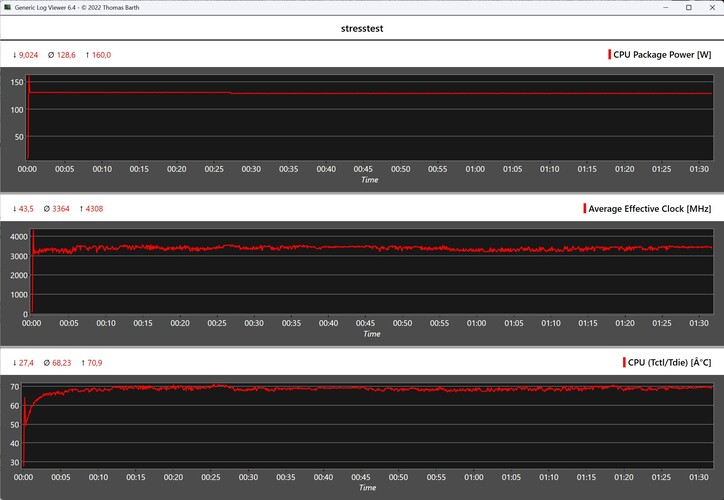 Comportement du Minisforum MS-S1 Max pendant le stress test