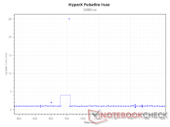 Intervalle de mise à jour à 12 000 DPI