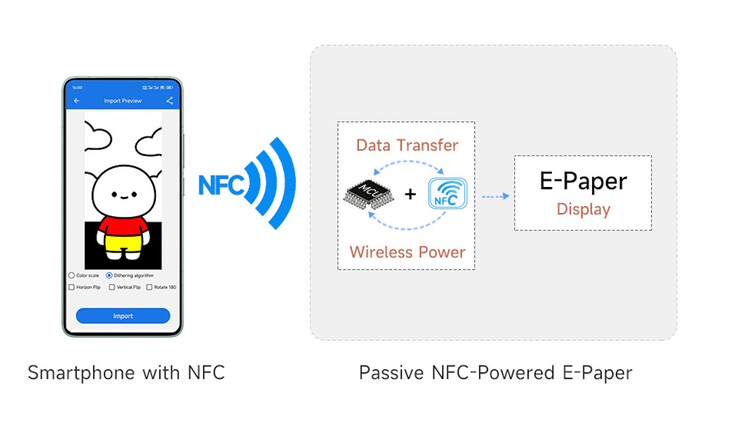 C'est simple, mais peu pratique à grande échelle : chaque panneau nécessite un contact NFC individuel.