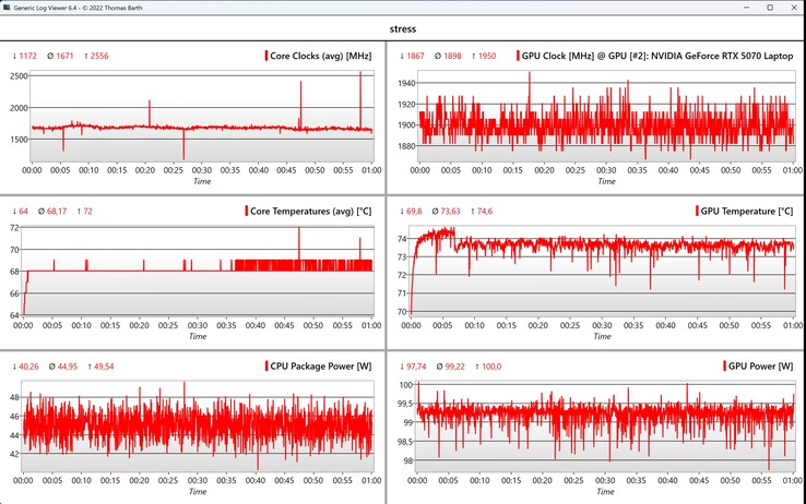Test de stress des données CPU/GPU