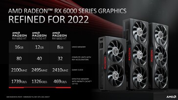 Radeon RX 6950 XT, Radeon RX 6750 XT, et Radeon RX 6650 XT - Spécifications. (Source : AMD)