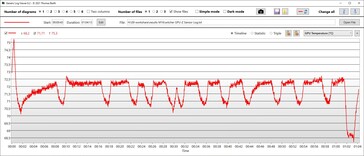 Performance de la température du GPU