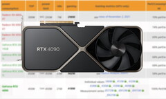 La RTX 4090 dispose de 24 Go de mémoire GDDR6X. (Source : 3DCenter, édité par Nvidia)