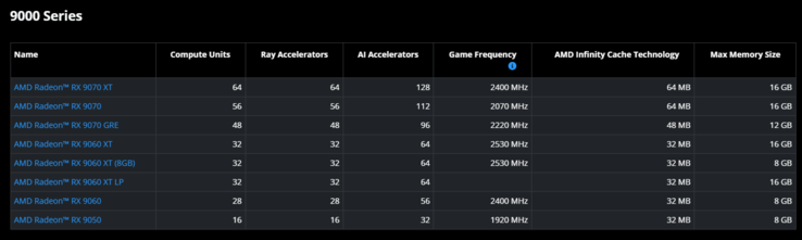 Comparaison des caractéristiques techniques de la série AMD Radeon RX 9000