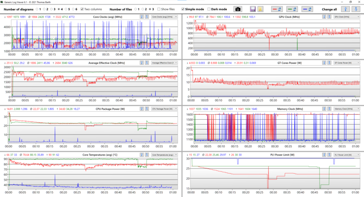 Analyse du journal des tests de stress - Valeurs rouges : Prime95 + FurMark ; valeurs vertes : Prime95 ; valeurs bleues : Idle