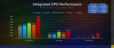 Performances de l'iGPU AMD Ryzen 6000 series 3DMark (image via Zhihu)
