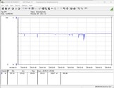 Système de test de la consommation électrique (FurMark PT, 100 %)