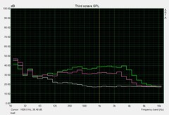 Schenker XMG Neo 17 - Schenker XMG Neo 17 - Bruit des ventilateurs en cas de sollicitations soutenues.