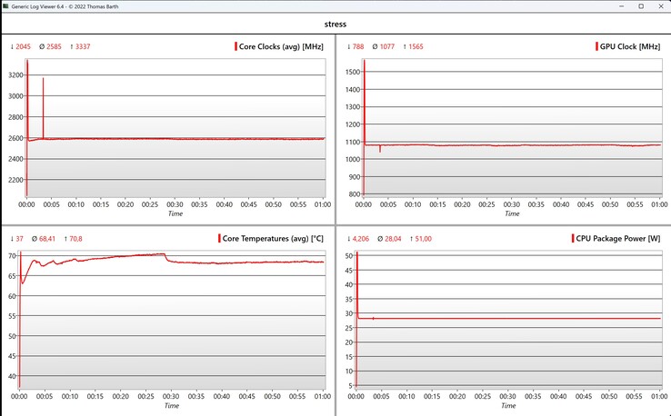 Test de stress des données CPU/iGPU