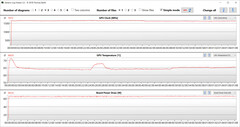 Mesures du GPU pendant le test Witcher 3 (mode performance)