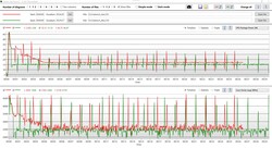 Analyse de logs Cinebench R15 Loop (sur secteur rouge ; mode batterie vert)