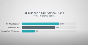 Prédiction de GFXBench. (Image source : Max Tech)