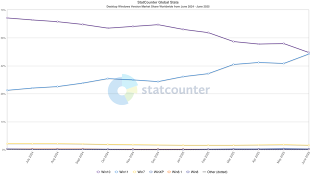 Graphique montrant que Windows 11 a dépassé Windows 10 en termes de parts de marché pour les ordinateurs de bureau en juin 2025. (Source de l'image : StatCounter)