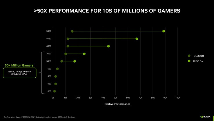 Les benchmarks officiels de Nvidia pour la GeForce RTX 5050 pourraient difficilement être moins informatifs. (Source de l'image : Nvidia)