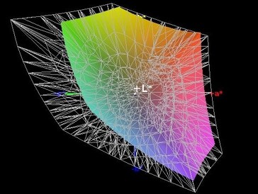 Couverture de l'espace couleur (AdobeRGB) - 63 %