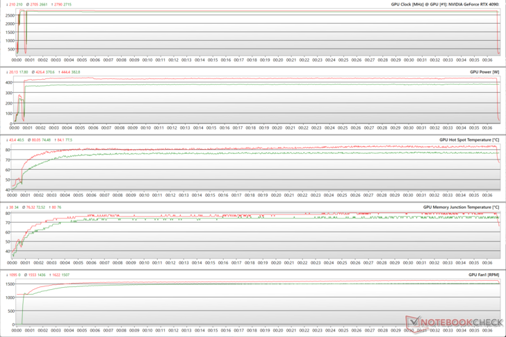 Paramètres du GPU pendant le stress de The Witcher 3 en 4K Ultra (Vert - 100% PT ; Rouge - 133% PT)