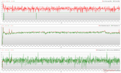 Horloges, températures et variations de puissance du CPU/GPU pendant le stress de The Witcher 3