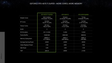 Nvidia GeForce RTX 4070 Ti Super - Spécifications. (Source : Nvidia)
