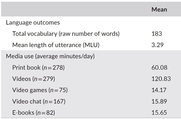 Les enfants d'aujourd'hui passent plus de temps à regarder des vidéos qu'à lire des livres ou à d'autres activités. (Source : S. Kucker et al.)