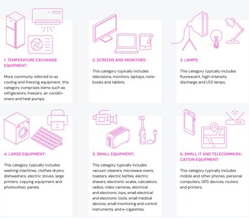 Les six catégories de produits électroniques analysées dans le rapport Global E-waste Monitor - les piles ne sont pas incluses. (Source : rapport Global E-waste Monitor 2024)