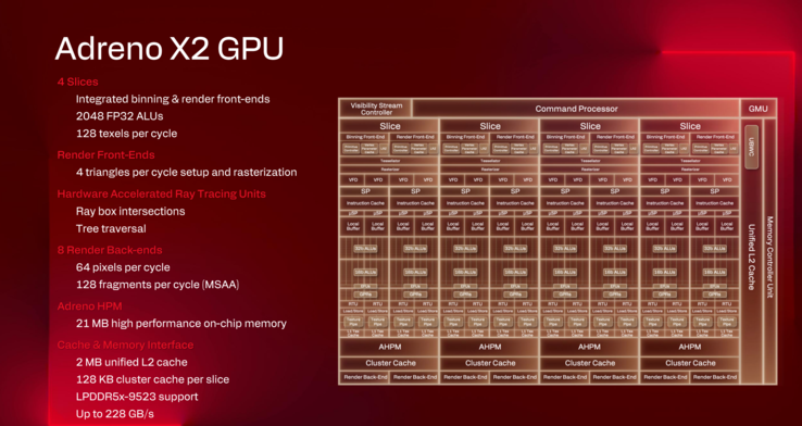 Spécifications et présentation de l'Adreno X2 (source d'image : Qualcomm)