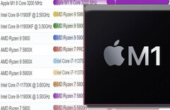 La puce Apple M1 a atteint la première place du classement PassMark des performances en mode single-thread pour les processeurs d'ordinateurs de bureau et d'ordinateurs portables. (Image source : PassMark/Apple - édité)