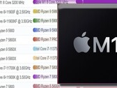La puce Apple M1 a atteint la première place du classement PassMark des performances en mode single-thread pour les processeurs d'ordinateurs de bureau et d'ordinateurs portables. (Image source : PassMark/Apple - édité)