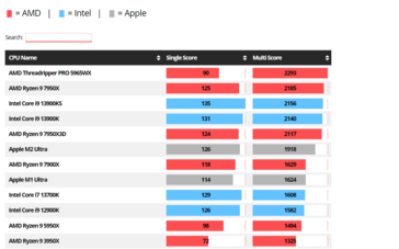 Les scores Cinebench 2024 des meilleurs processeurs. (Source : CGDirector)