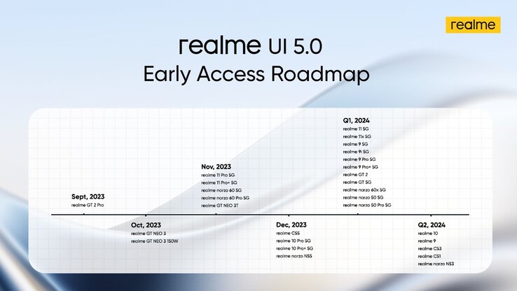 Le dernier calendrier de Realme pour l'accès anticipé. (Source : Realme)