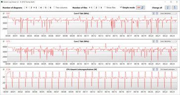 Vitesses d'horloge du CPU lors de l'exécution de la boucle CB15 (Performance)