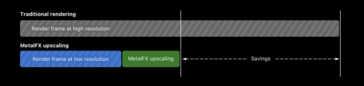 Apple illustre les avantages de l'utilisation de l'upscaling MetalFX. (Image : Apple)