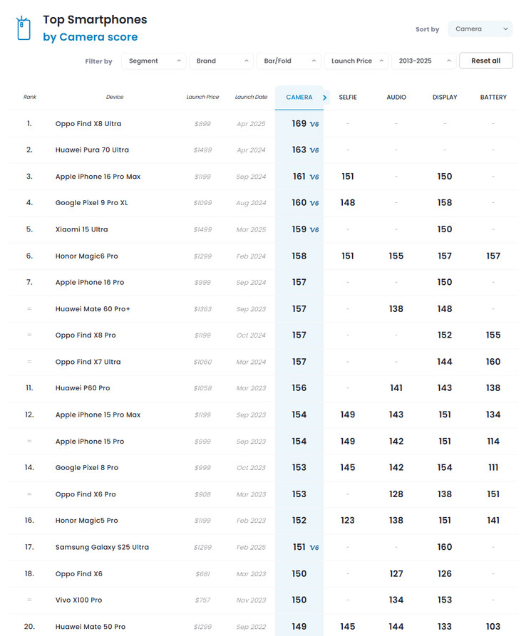 Classement actuel des appareils photo de smartphones par DxOMark (Source : DxOMark)