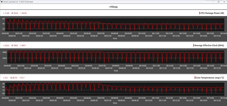 Mesures du processeur pendant la boucle Cinebench R15