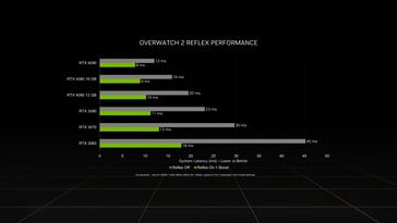 Comparaison de la latence du système Nvidia Reflex. (Source : Nvidia)