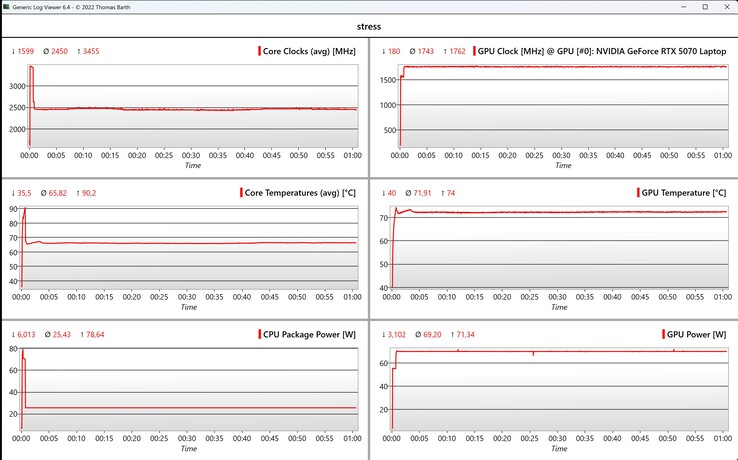 Données CPU/GPU pendant le test de stress combiné Prime95 et FurMark