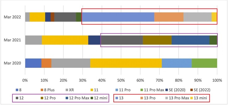 Apple achat d'iPhone par modèle et par trimestre. (Image source : 9To5Mac - édité)