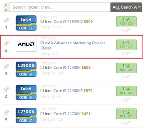 Tableau des benchs moyens actuels. (Image source : UserBenchmark)