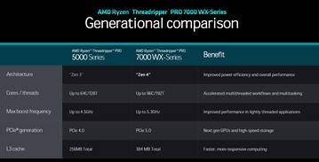 AMD Ryzen Threadripper 5000-Series vs. 7000-Series (Source : AMD)