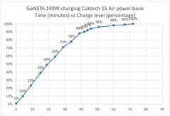 La banque d'alimentation est chargée par un chargeur GaNSTA 140W.