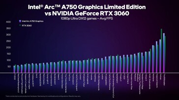 A 1080p Ultra sur DX12. (Source : Intel)