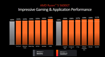 Performances des AMD Ryzen 5 5600GT (image via AMD)