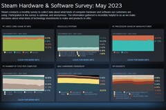 Graphiques de l&#039;enquête Steam pour la période décembre 2021 - mai 2023 (Source : Steam)