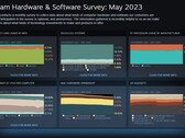 Graphiques de l'enquête Steam pour la période décembre 2021 - mai 2023 (Source : Steam)