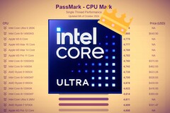 Le prochain Core Ultra 9 285K d&#039;Intel devrait apporter des améliorations significatives en termes de performances sur un seul fil. (Source de l&#039;image : Intel, Passmark avec modifications)