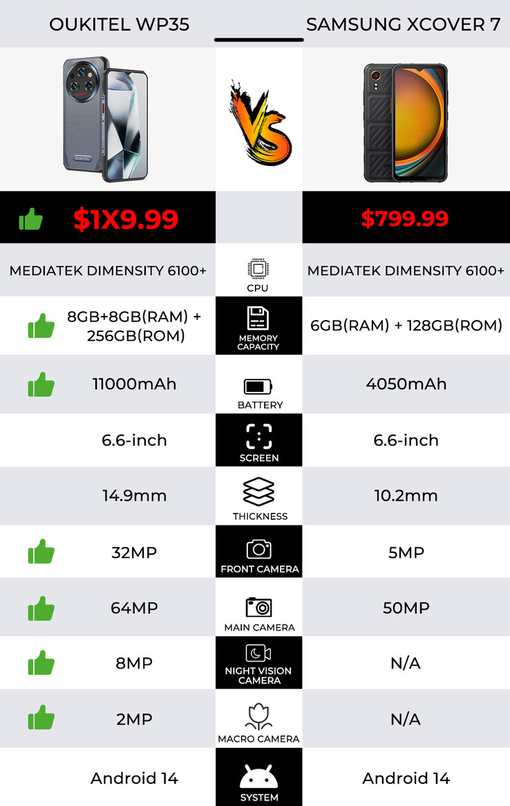 Oukitel confronte son nouveau WP35 à un appareil similaire de Samsung. (Source : Oukitel via AliExpress)