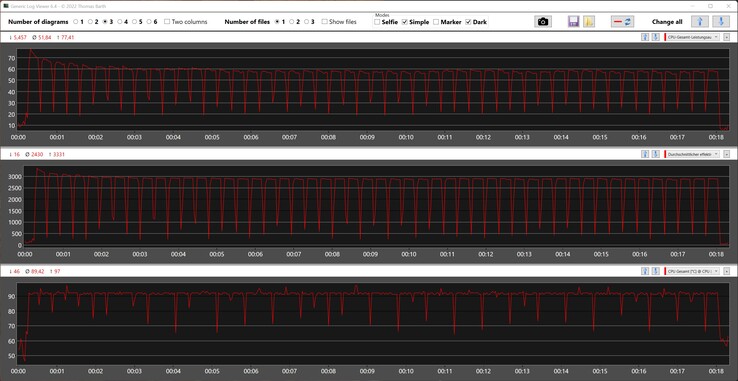 L'Intel Core i7-12700H atteint un maximum de 77 watts et 97 °C dans le multi loop Cinebench R15