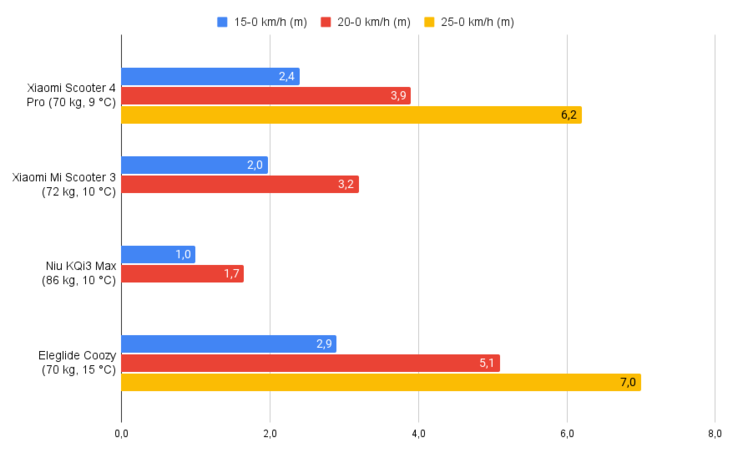 Distance de freinage en comparaison