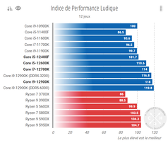 Score global de jeu (Image Source : Comptoir Hardware)