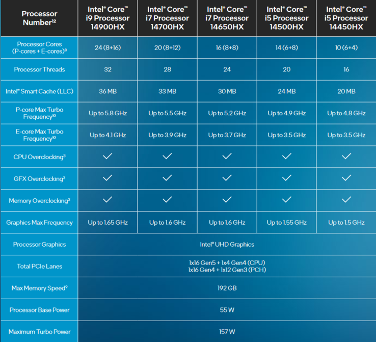 caractéristiques de la 14e génération de Raptor Lake refresh HX (image via Intel)