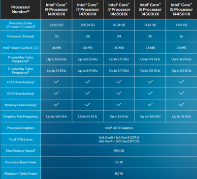 Intel vient d'annoncer ses processeurs mobiles HX de 14e génération basés sur une architecture Raptor Lake optimisée et rafraîchie. (Source de l'image : Intel)